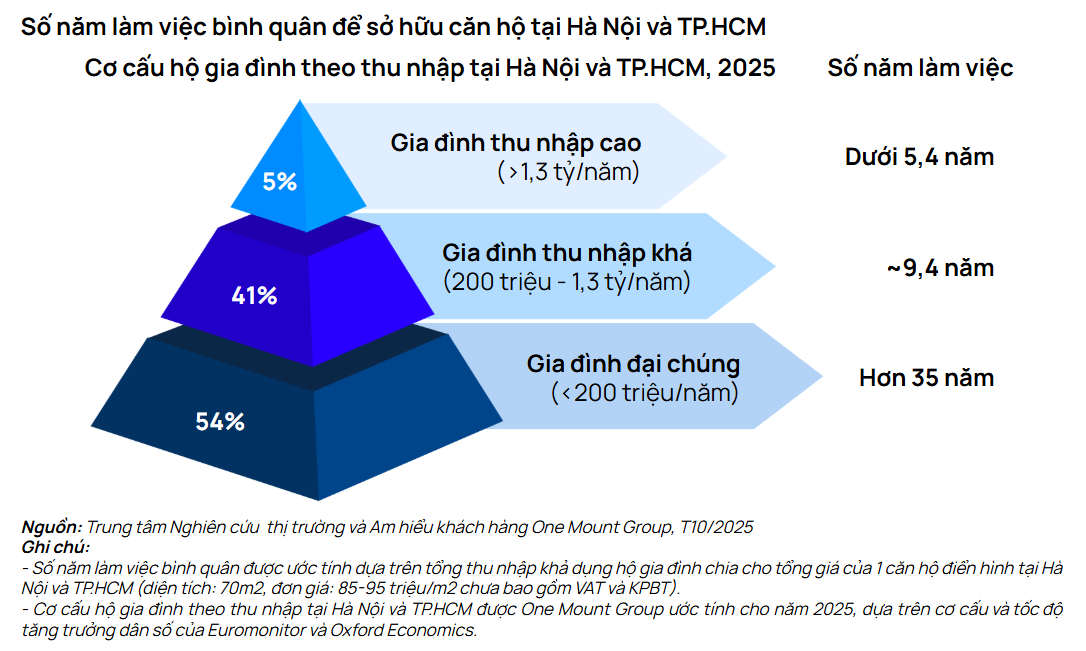 Giá nhà “leo đỉnh” 100 triệu đồng/m², gia đình thu nhập khá phải làm việc 10 năm mới mua nổi căn hộ 70m²