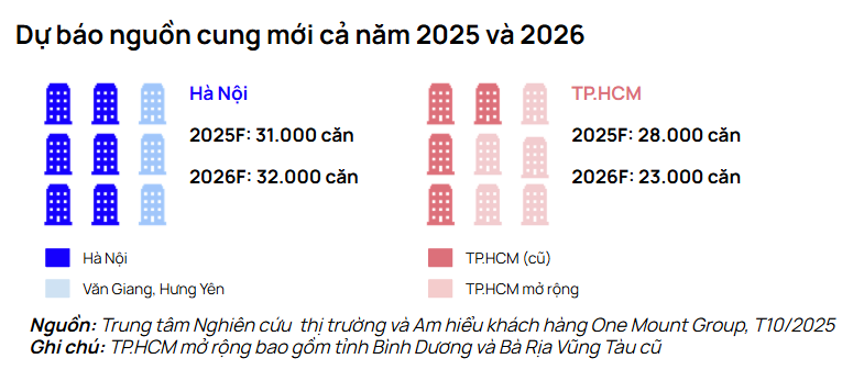 Giá nhà “leo đỉnh” 100 triệu đồng/m², gia đình thu nhập khá phải làm việc 10 năm mới mua nổi căn hộ 70m²