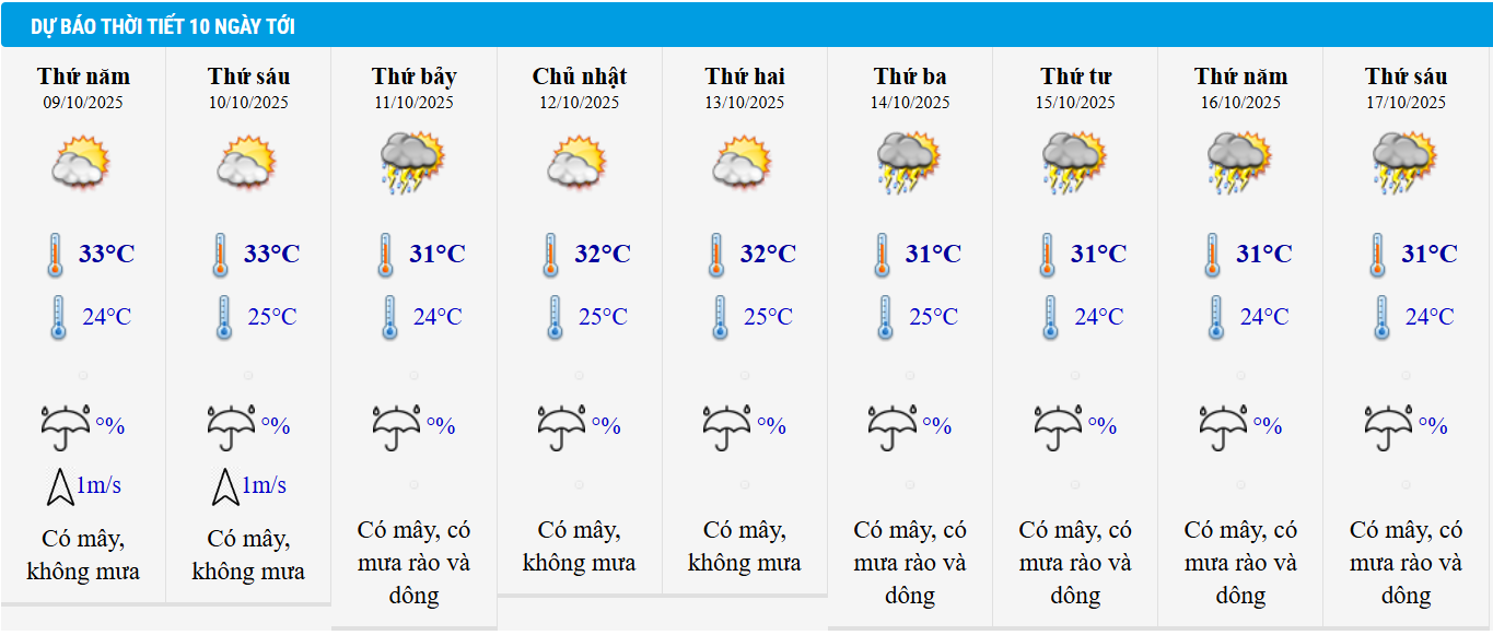 Dự báo thời tiết Hà Nội 10 ngày tới.