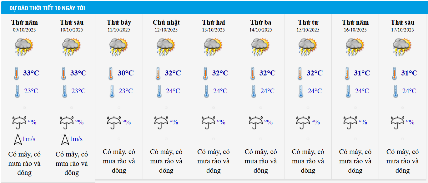 Dự báo thời tiết TP HCM 10 ngày tới.