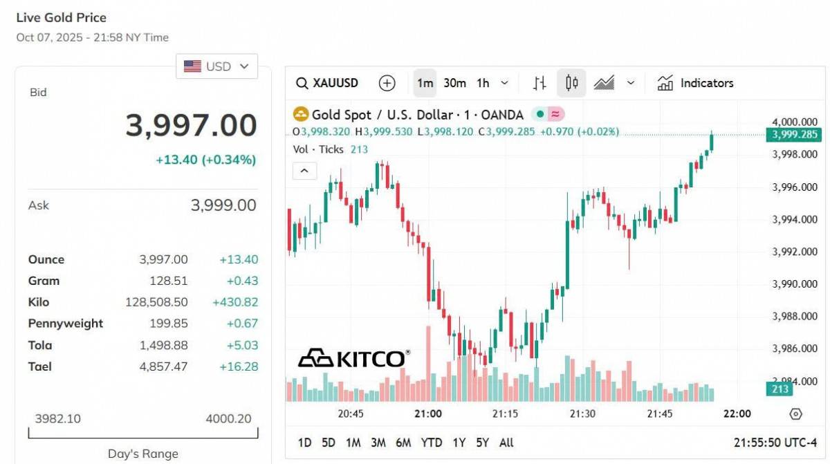 Giá vàng hôm nay 8/10: Giá vàng nhẫn tăng vọt mạnh nhất 2 triệu đồng/lượng