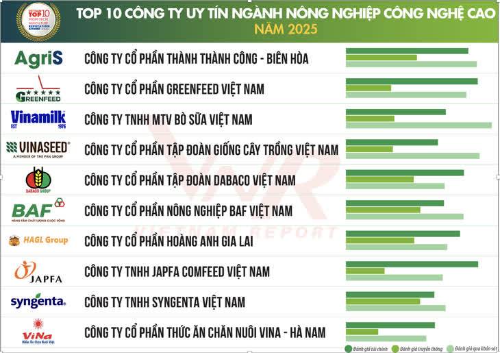 Danh sách Top 10 công ty uy tín ngành nông nghiệp công nghệ cao năm 2025 - Ảnh: Vietnam Report