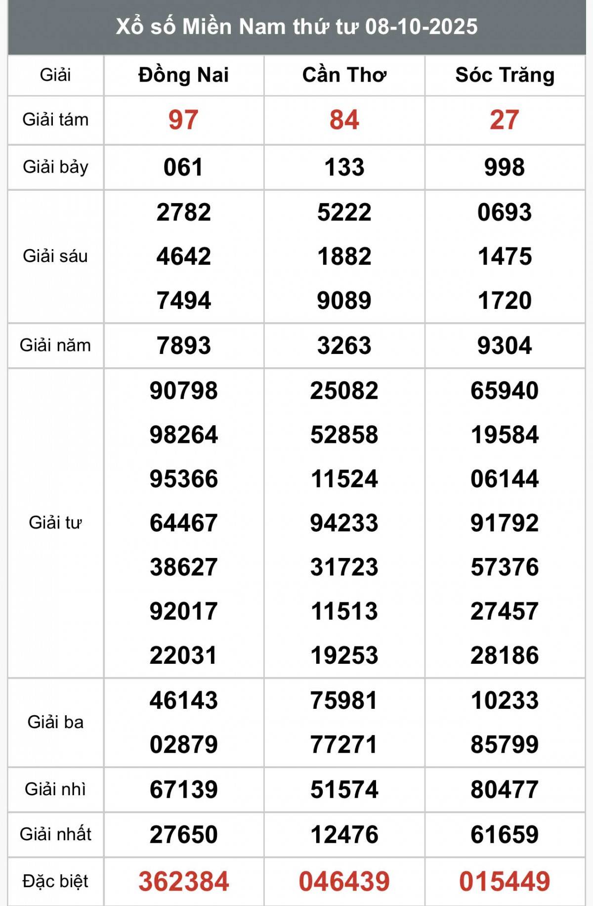 XSMN 10/10, Kết quả xổ số miền Nam hôm nay 10/10/2025, Trực tiếp XSMN ngày 10 tháng 10
