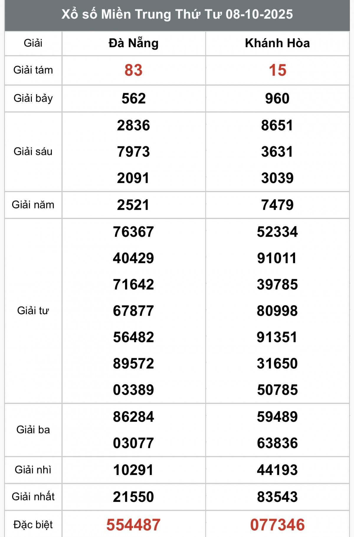 XSMT 8/10, Xổ số miền Trung ngày 8 tháng 10, Trực tiếp Kết quả Xổ số miền Trung hôm nay ngày 8/10/2025