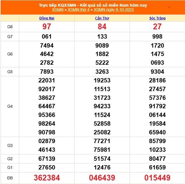 TRỰC TIẾP: Kết quả Xổ số miền Nam hôm nay 8/10/2025 - XSMN 8/10