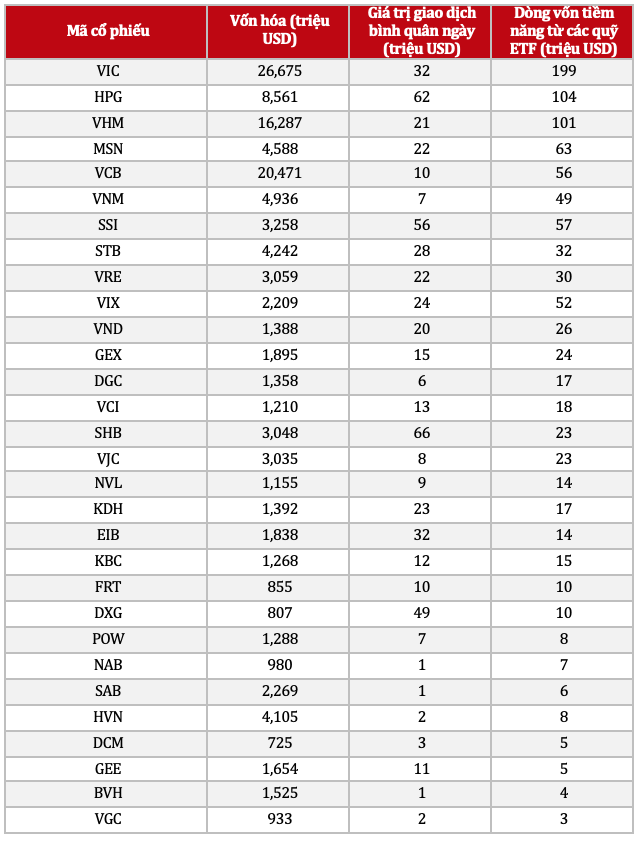 Quy mô thị trường chứng khoán Việt Nam sẽ đạt mức 120% GDP vào năm 2030 khi được nâng hạng?