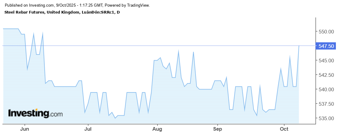 Giá thép hôm nay 9/10: