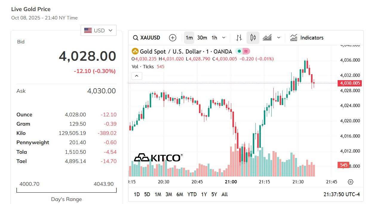 Giá vàng hôm nay 9/10: Giá vàng trong nước tăng phi mã, thế giới áp sát mốc 4.000 USD/ounce