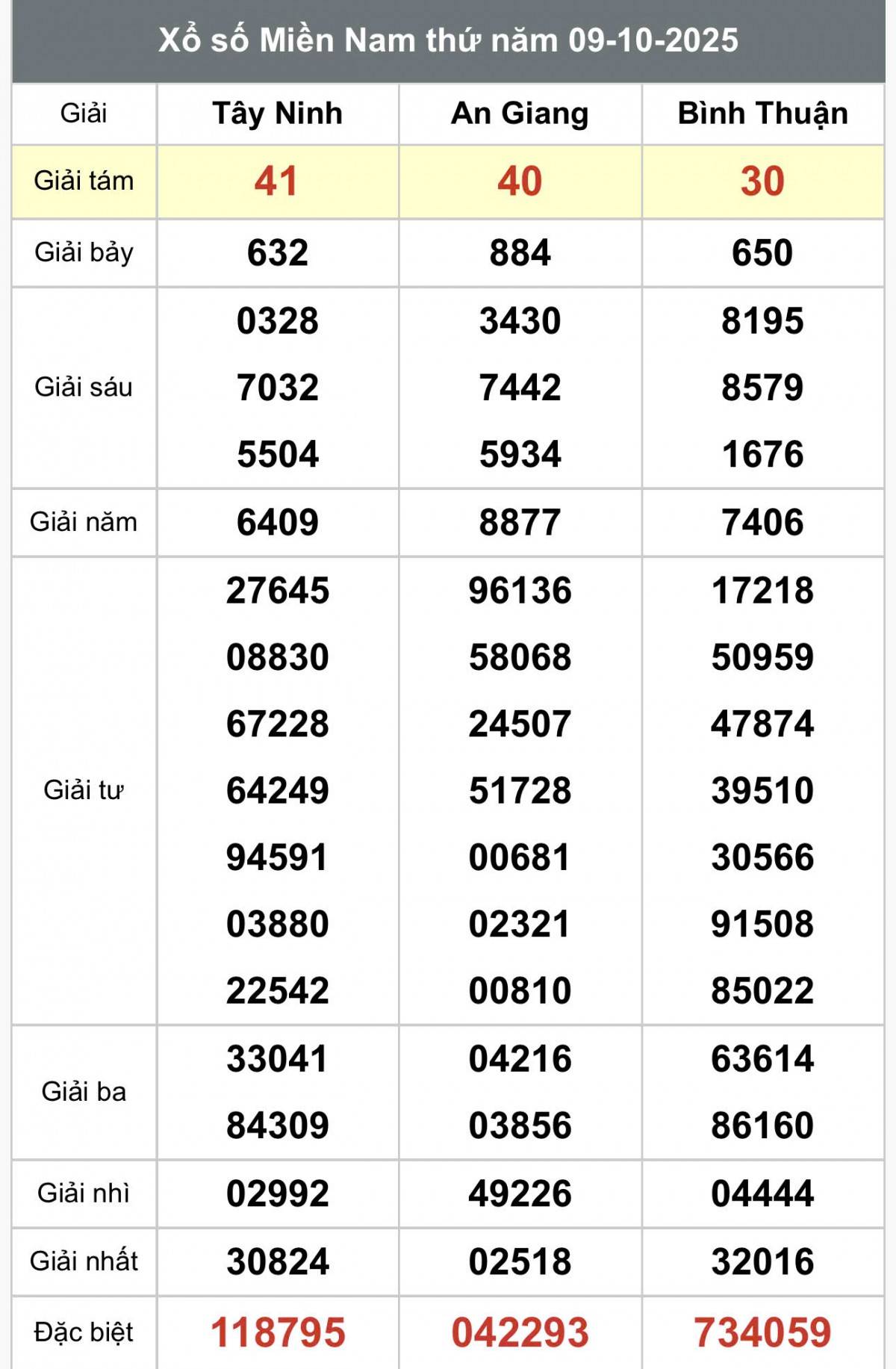 XSMN 9/10, Kết quả xổ số miền Nam hôm nay 9/10/2025, Trực tiếp XSMN ngày 9 tháng 10