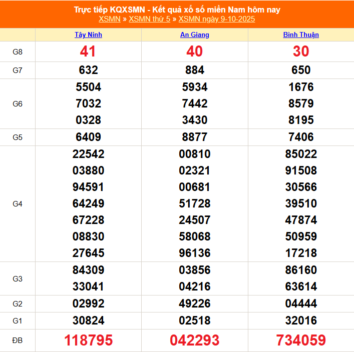 TRỰC TIẾP: Kết quả Xổ số miền Nam hôm nay 9/10/2025 - XSMN 9/10