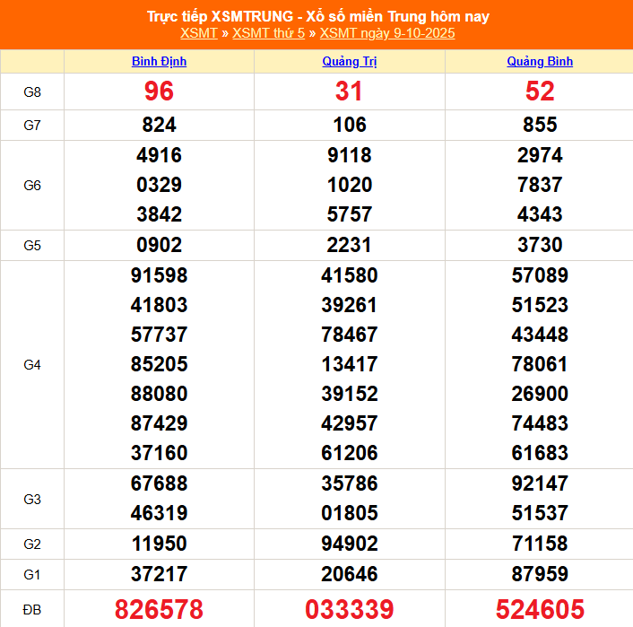 TRỰC TIẾP: XSMT 9/10 - Kết quả xổ số miền Trung hôm nay 9/10