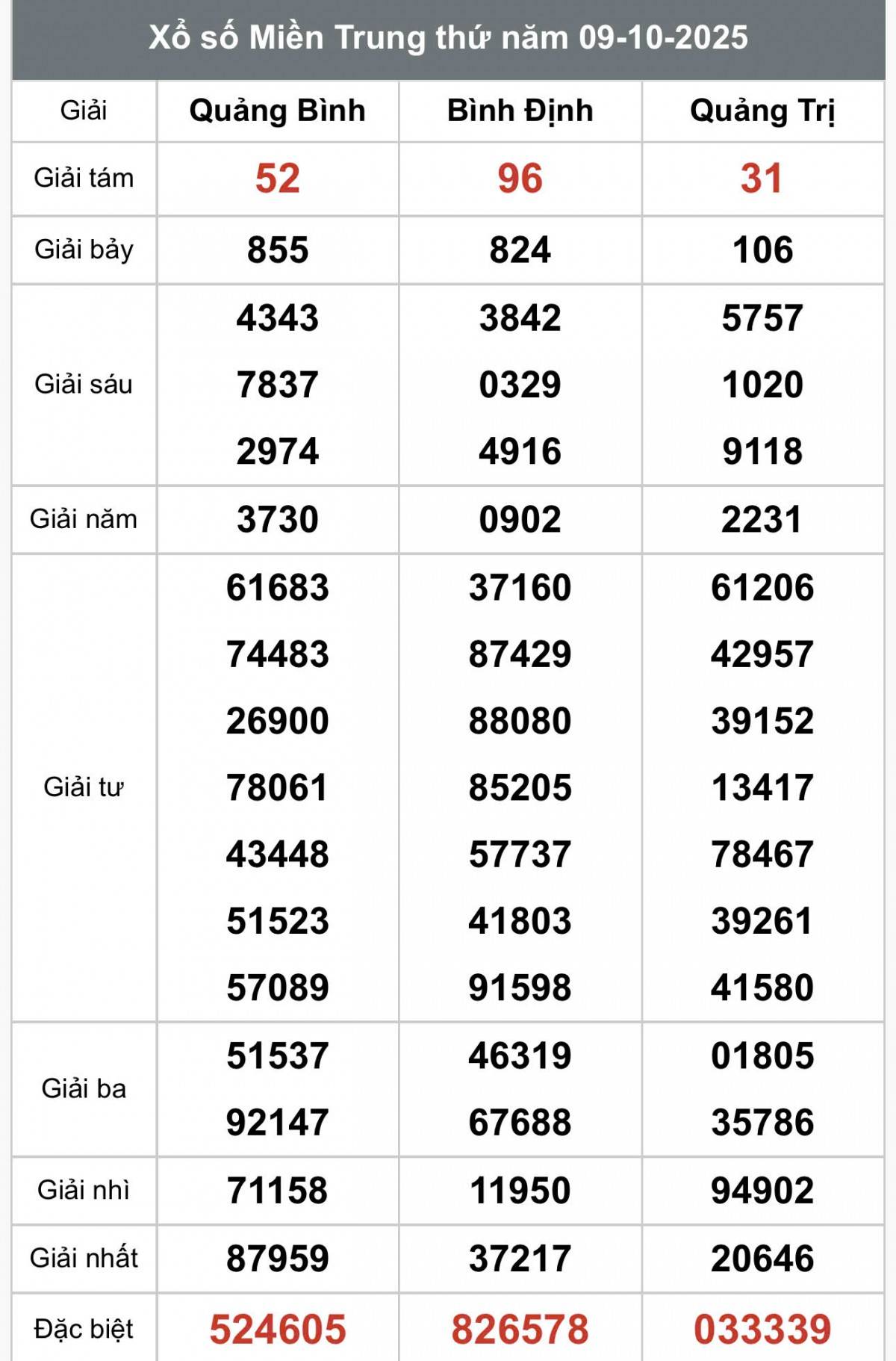 XSMT 11/10, Xổ số miền Trung ngày 11 tháng 10, Trực tiếp Kết quả Xổ số miền Trung hôm nay ngày 11/10/2025