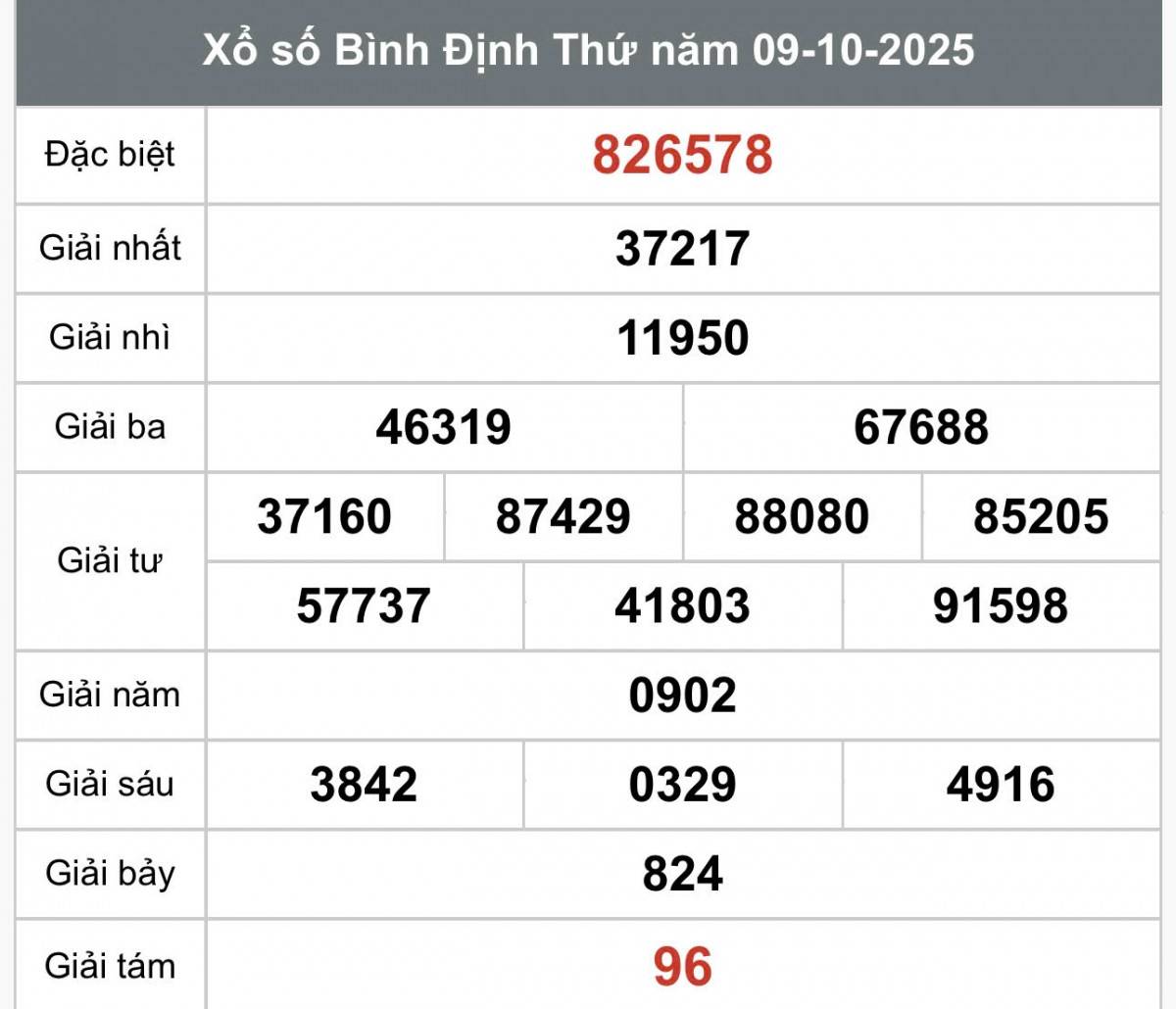 XSBDI 16/10, Kết quả xổ số Bình Định hôm nay 16/10/2025, Trực tiếp XSBDI ngày 16 tháng 10
