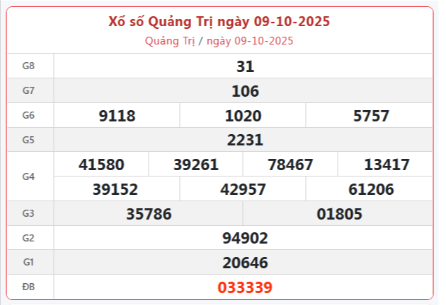 Trực tiếp: Xổ số Quảng Trị hôm nay ngày 9/10/2025 - XSQT 9/10