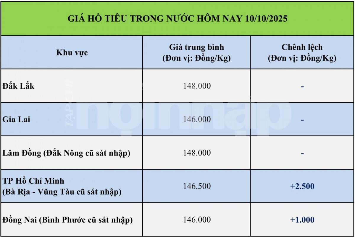 Giá tiêu hôm nay 10/10: