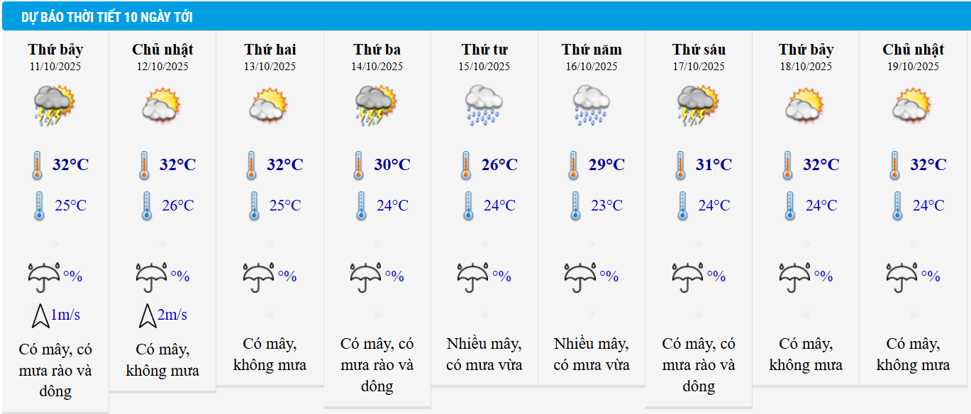 Dự báo thời tiết Hà Nội 10 ngày tới.