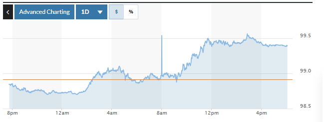 Biểu đồ tỷ giá USDVND 24 giờ qua. Ảnh: TradingView