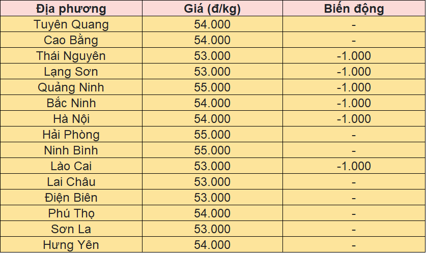 Bảng giá heo hơi tại miền Bắc hôm nay 10/10/2025