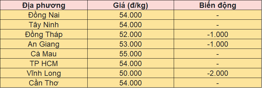 Bảng giá heo hơi tại miền Trung - Tây Nguyên hôm nay 10/10/2025