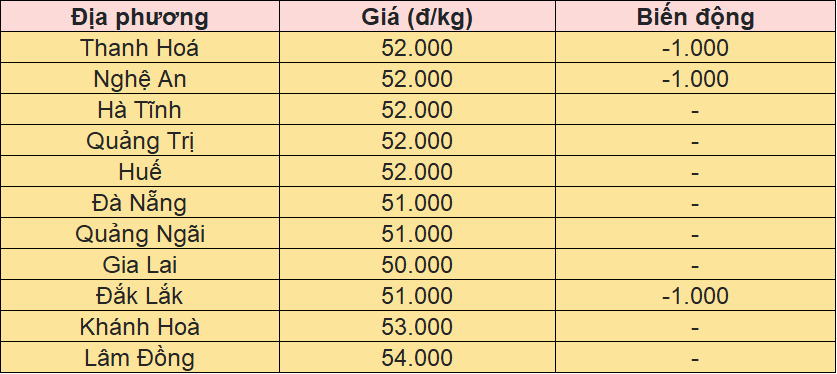 Bảng giá heo hơi tại miền Nam hôm nay 10/10/2025