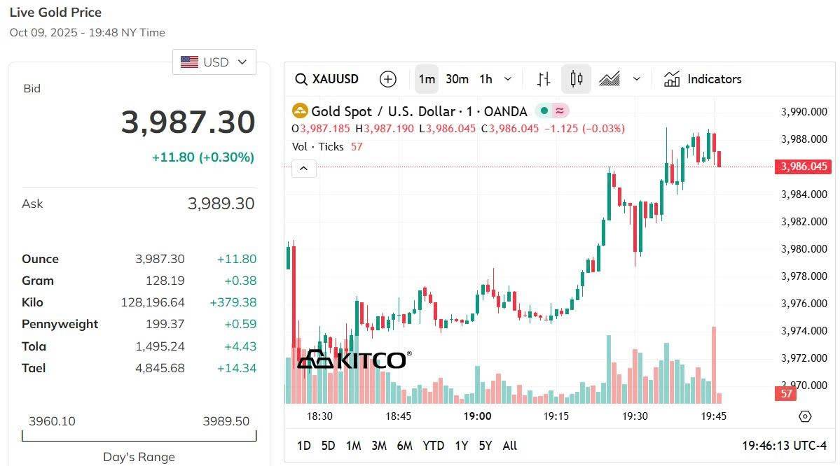 Giá vàng thế giới hôm nay - Nguồn TradingView