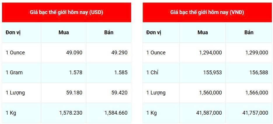 Giá bạc hôm nay 11/10/2025: Giá bạc trong nước và thế giới đồng loạt tăng mạnh