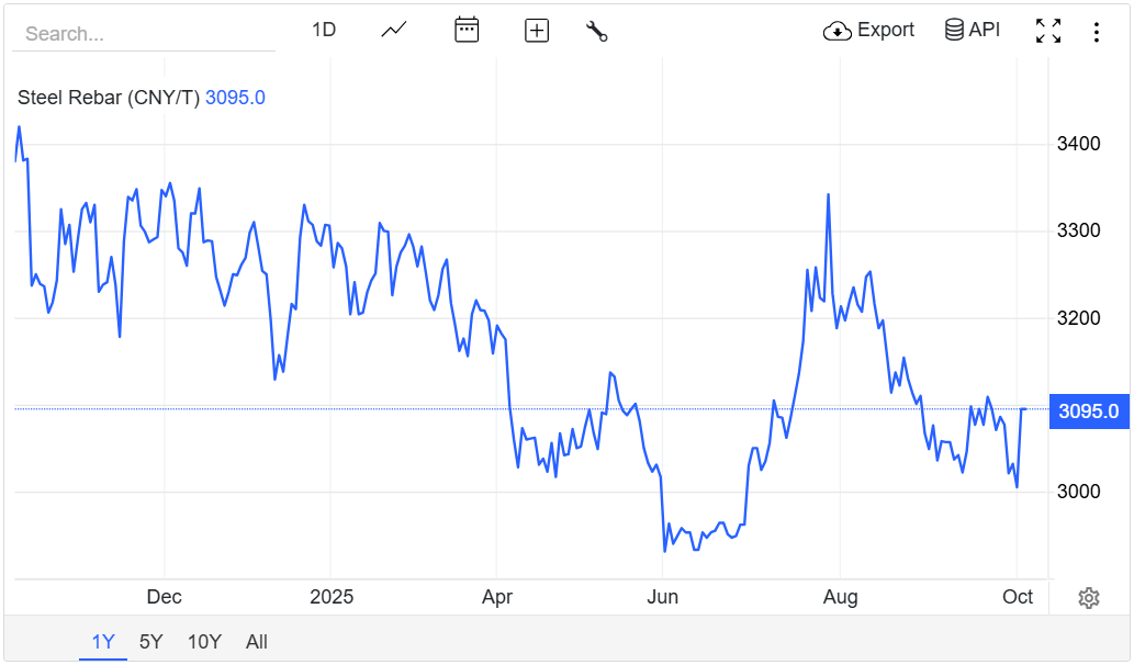 Giá thép hôm nay 11/10: