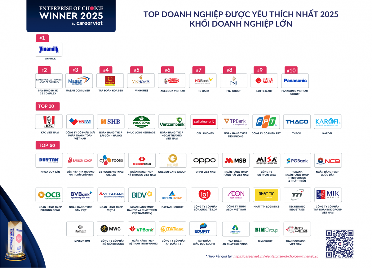 CareerViet công bố “Doanh nghiệp Yêu thích 2025”: Vinh danh 100 nơi làm việc truyền cảm hứng và phát triển bền vững