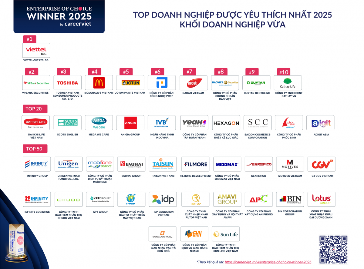 CareerViet công bố “Doanh nghiệp Yêu thích 2025”: Vinh danh 100 nơi làm việc truyền cảm hứng và phát triển bền vững