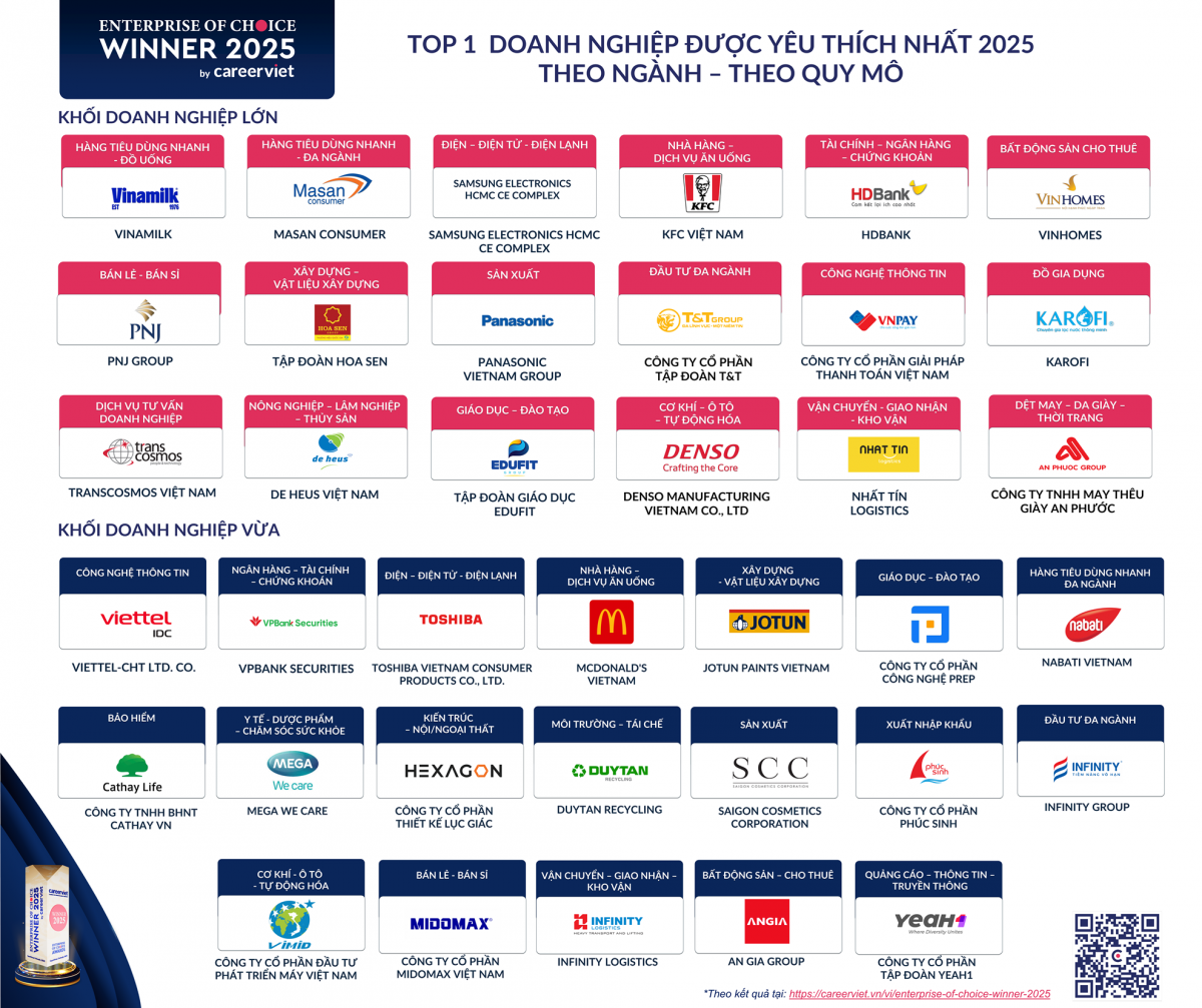 CareerViet công bố “Doanh nghiệp Yêu thích 2025”: Vinh danh 100 nơi làm việc truyền cảm hứng và phát triển bền vững