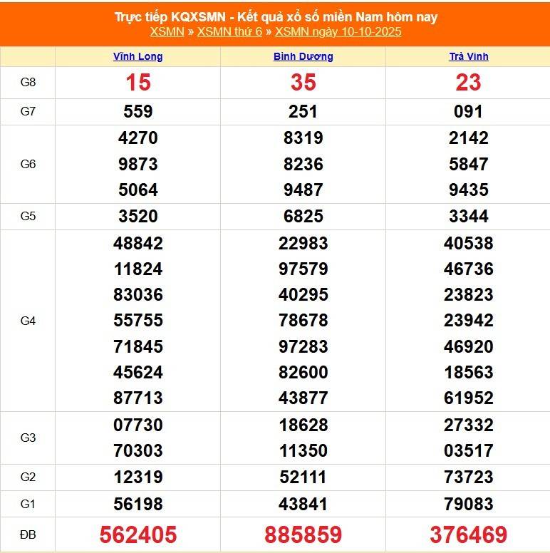 TRỰC TIẾP: Kết quả Xổ số miền Nam hôm nay 10/10/2025 - XSMN 10/10
