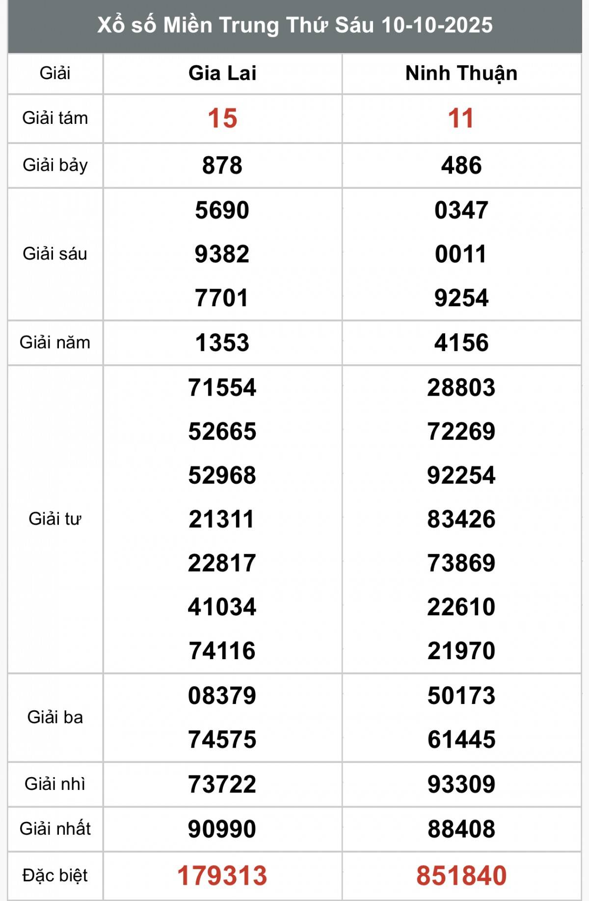 XSMT 12/10, Xổ số miền Trung ngày 12 tháng 10, Trực tiếp Kết quả Xổ số miền Trung hôm nay ngày 12/10/2025