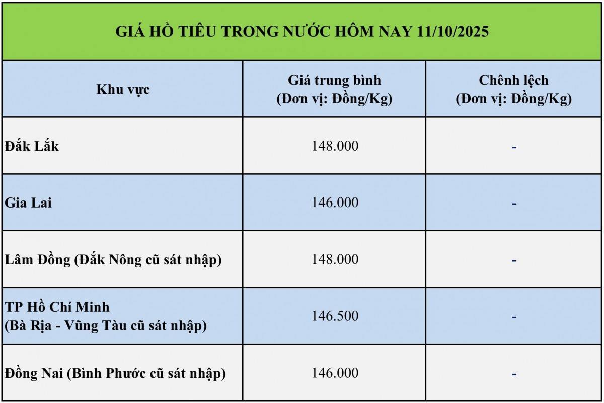 Giá tiêu hôm nay 11/10: