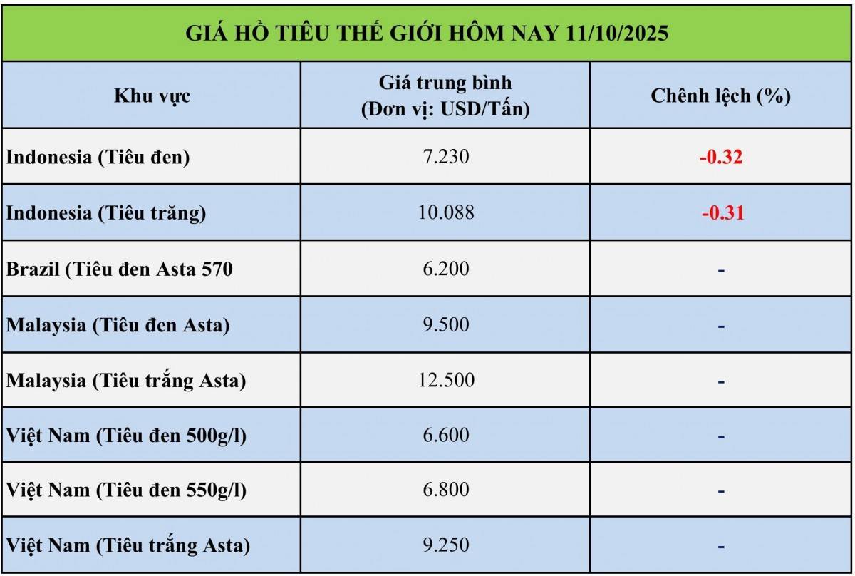 Giá tiêu hôm nay 11/10: