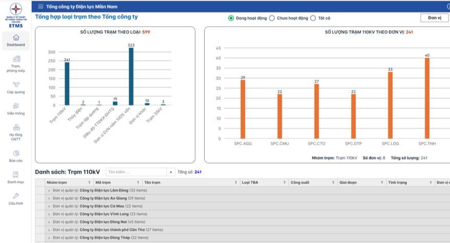Tiên phong trong chuyển đổi số: EVNSPC bứt phá nâng cao hiệu quả sản xuất kinh doanh