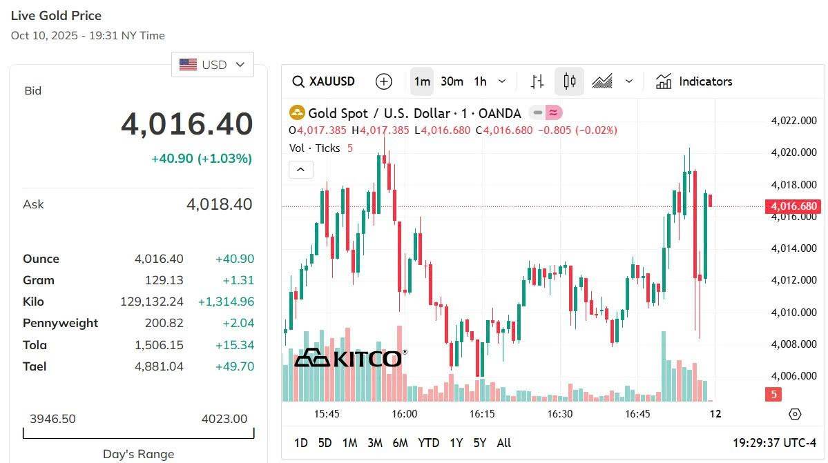 Giá vàng hôm nay 11/10: Giá vàng trong nước neo cao, thế giới lao dốc