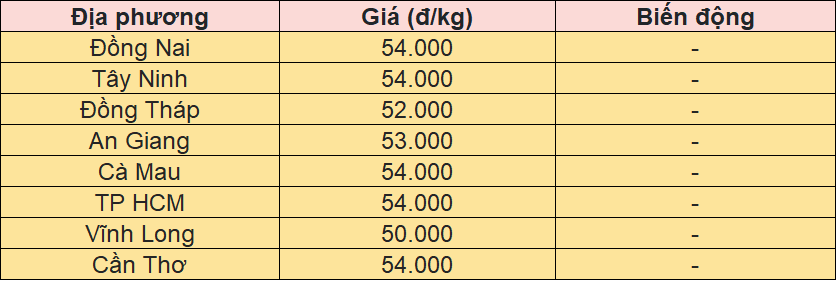 Bảng giá heo hơi tại miền Nam hôm nay 11/10/2025