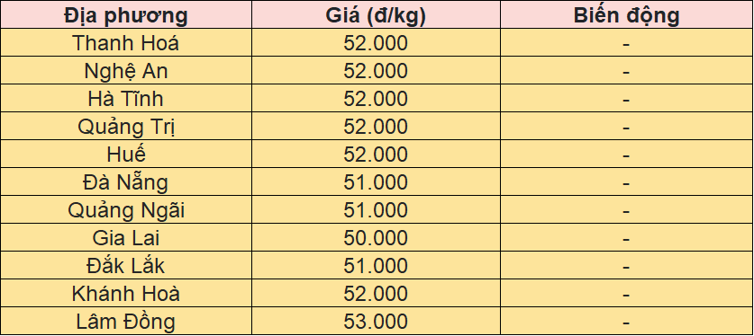 Bảng giá heo hơi tại miền Trung - Tây Nguyên hôm nay 11/10/2025