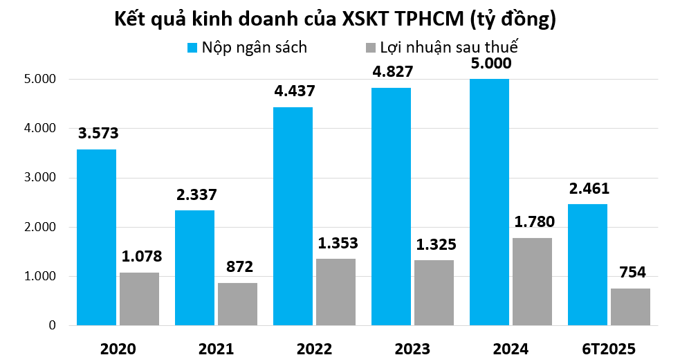 Những tờ vé số 10.000 đồng kể chuyện dòng tiền nghìn tỷ của ngành siêu lợi nhuận