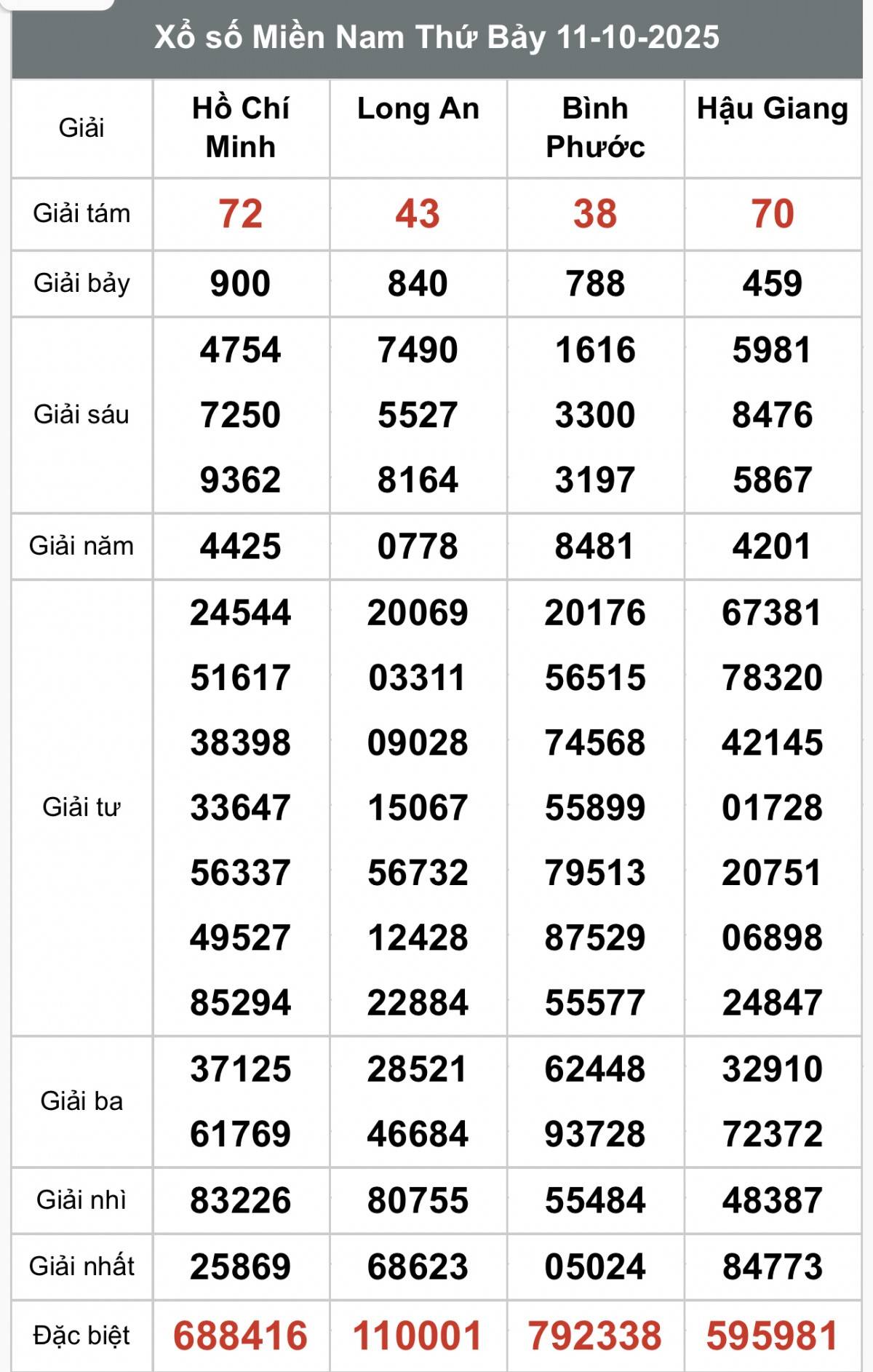 XSMN 12/10, Kết quả xổ số miền Nam hôm nay 12/10/2025, Trực tiếp XSMN ngày 12 tháng 10