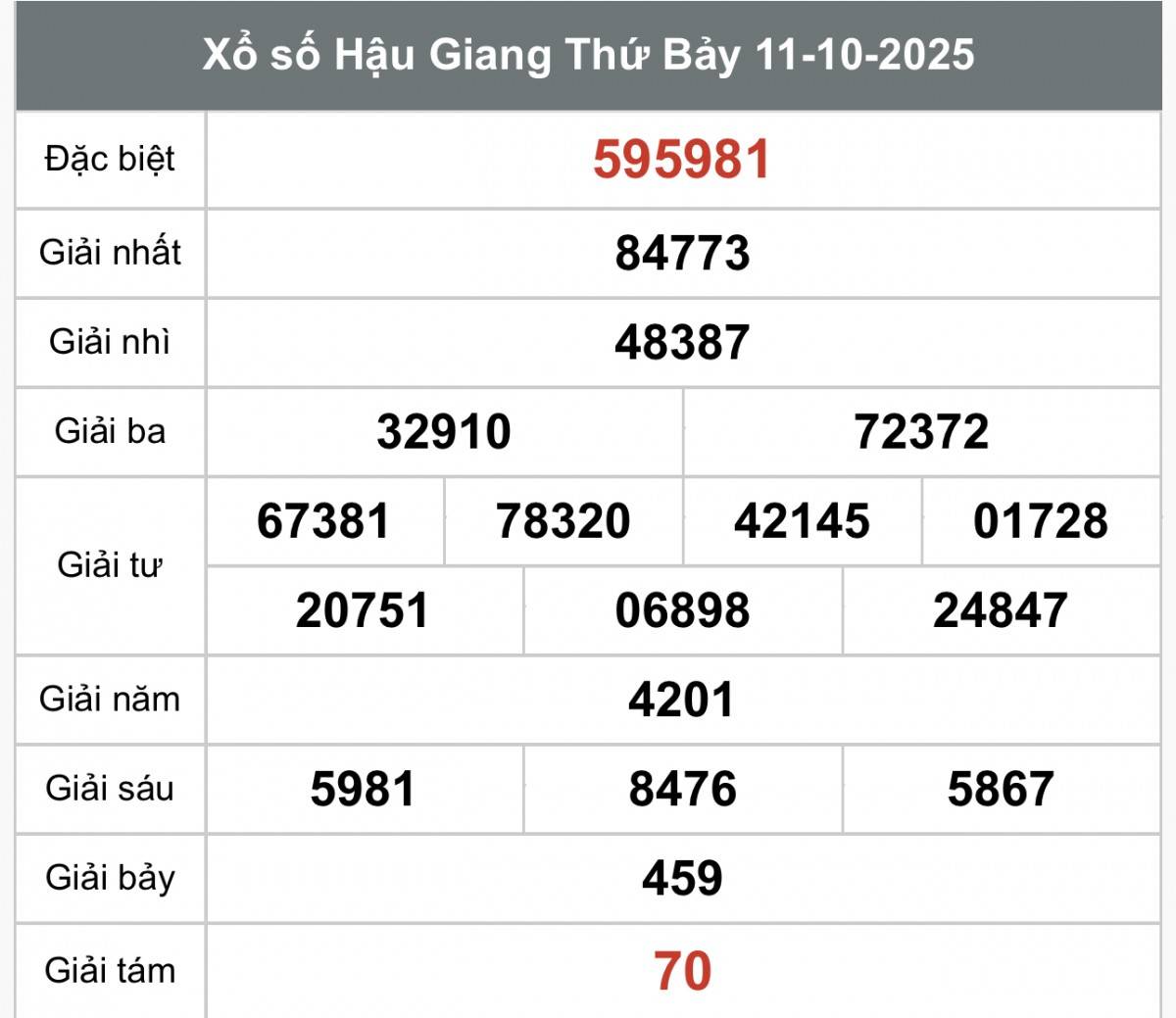XSHG 11/10, Kết quả xổ số Hậu Giang hôm nay 11/10/2025, Trực tiếp XSHG ngày 11 tháng 10