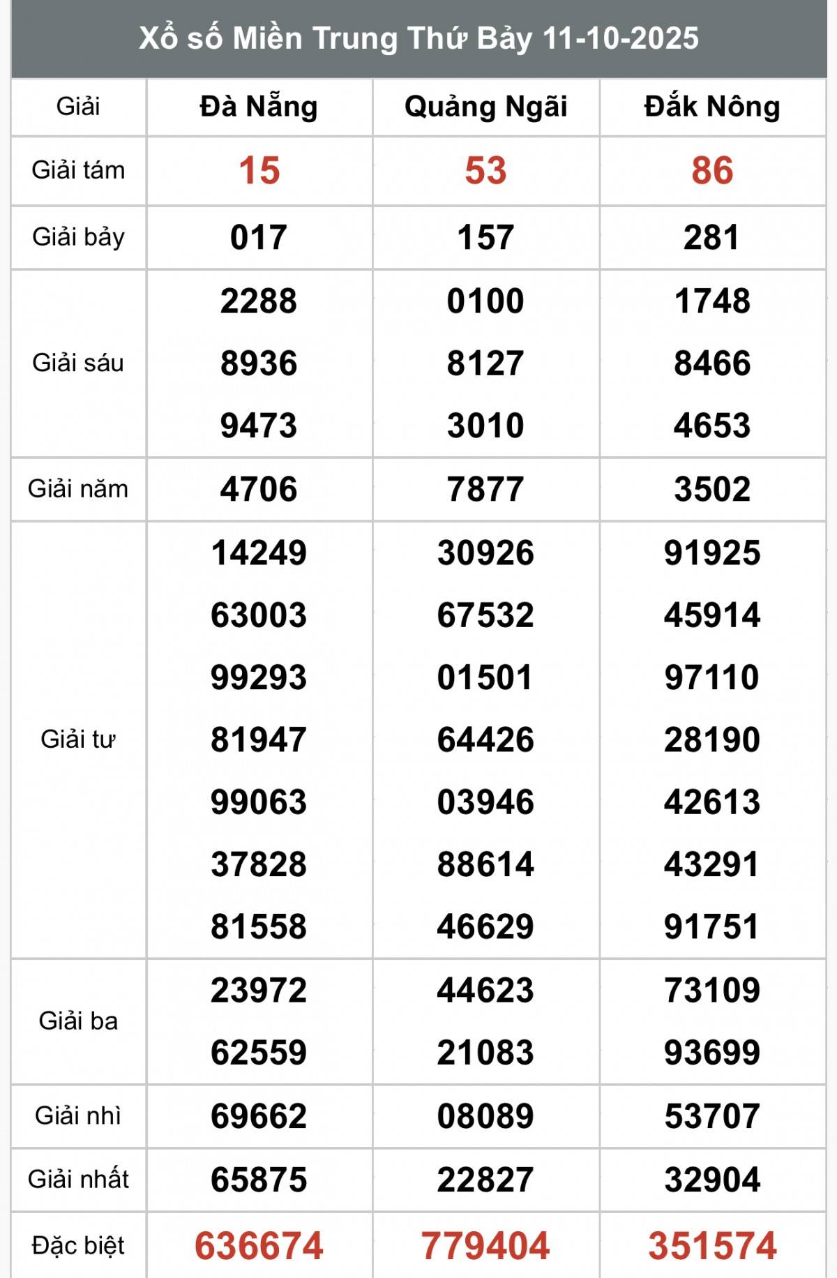 XSMT 13/10, Xổ số miền Trung ngày 13 tháng 10, Trực tiếp Kết quả Xổ số miền Trung hôm nay ngày 13/10/2025
