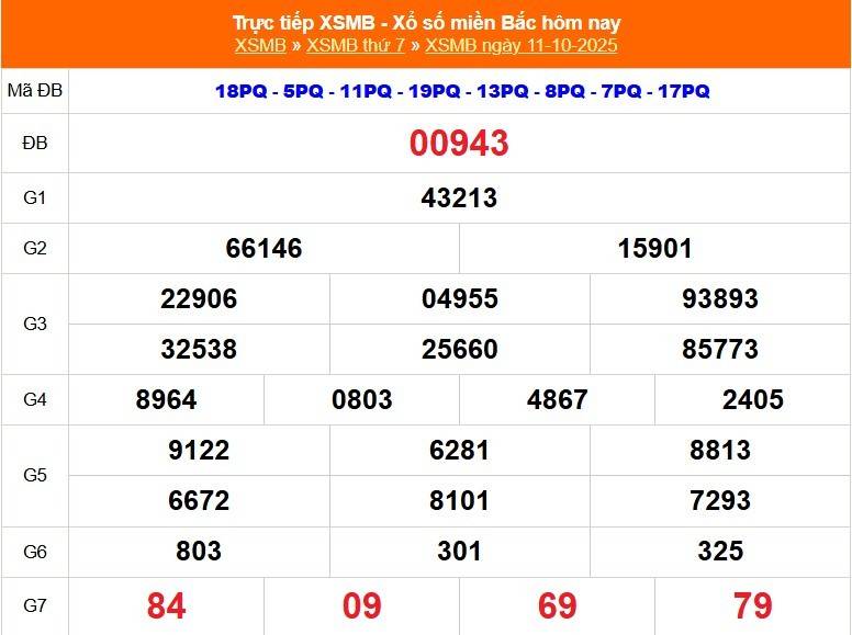 TRỰC TIẾP: Kết quả Xổ số miền Bắc hôm nay 11/10/2025 - XSMB 11/10