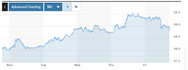 Biểu đồ tỷ giá USDVND 24 giờ qua. Ảnh: TradingView