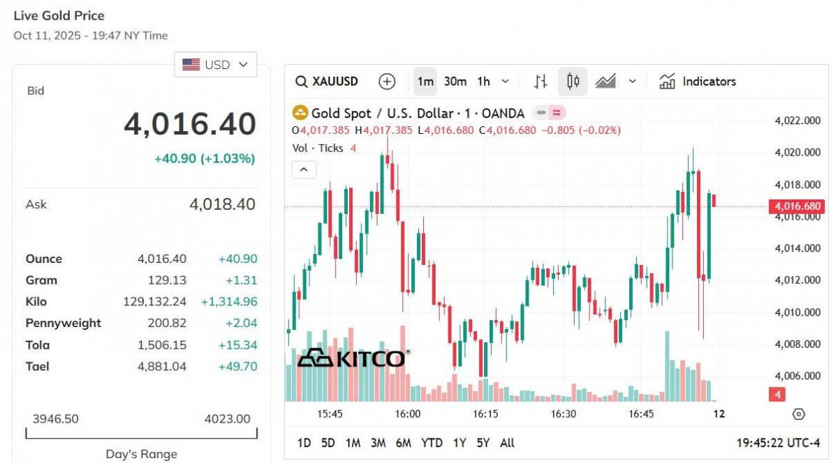 Giá vàng thế giới hôm nay - Nguồn TradingView