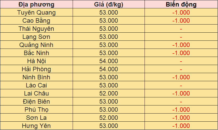 Bảng giá heo hơi tại miền Bắc hôm nay 12/10/2025
