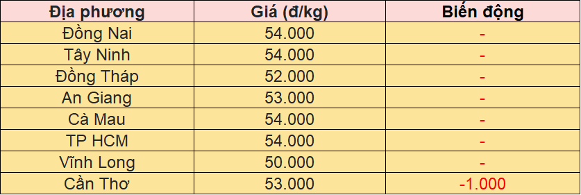 Bảng giá heo hơi tại miền Nam hôm nay 12/10/2025