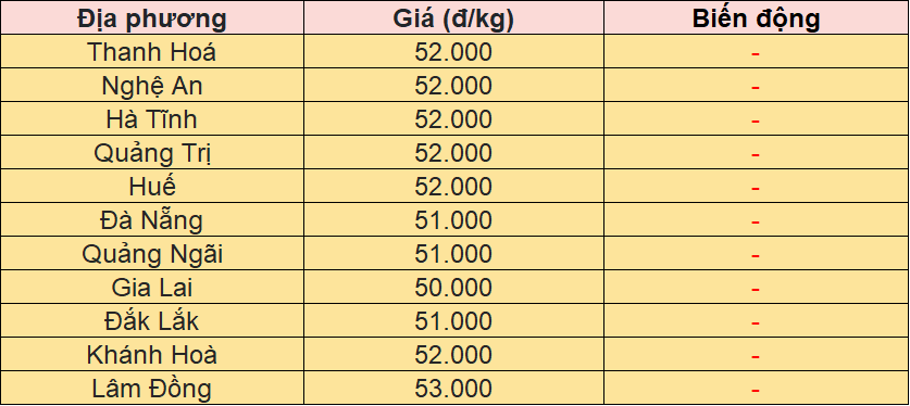Bảng giá heo hơi tại miền Trung - Tây Nguyên hôm nay 13/10/2025
