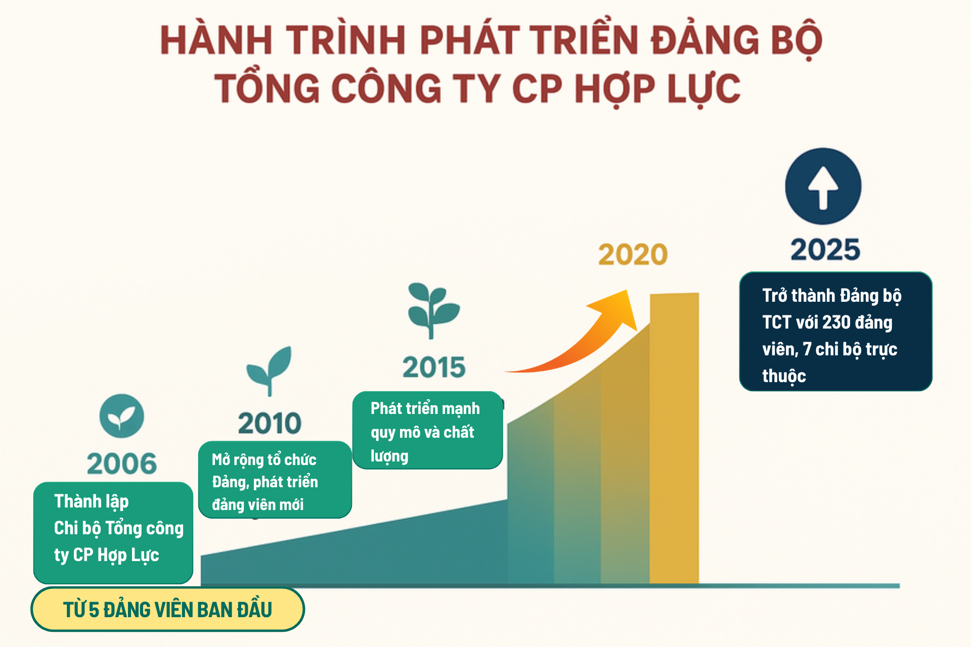 Hợp Lực - Từ những “đảng viên gửi” đến mô hình Đảng bộ tiêu biểu trong doanh nghiệp tư nhân