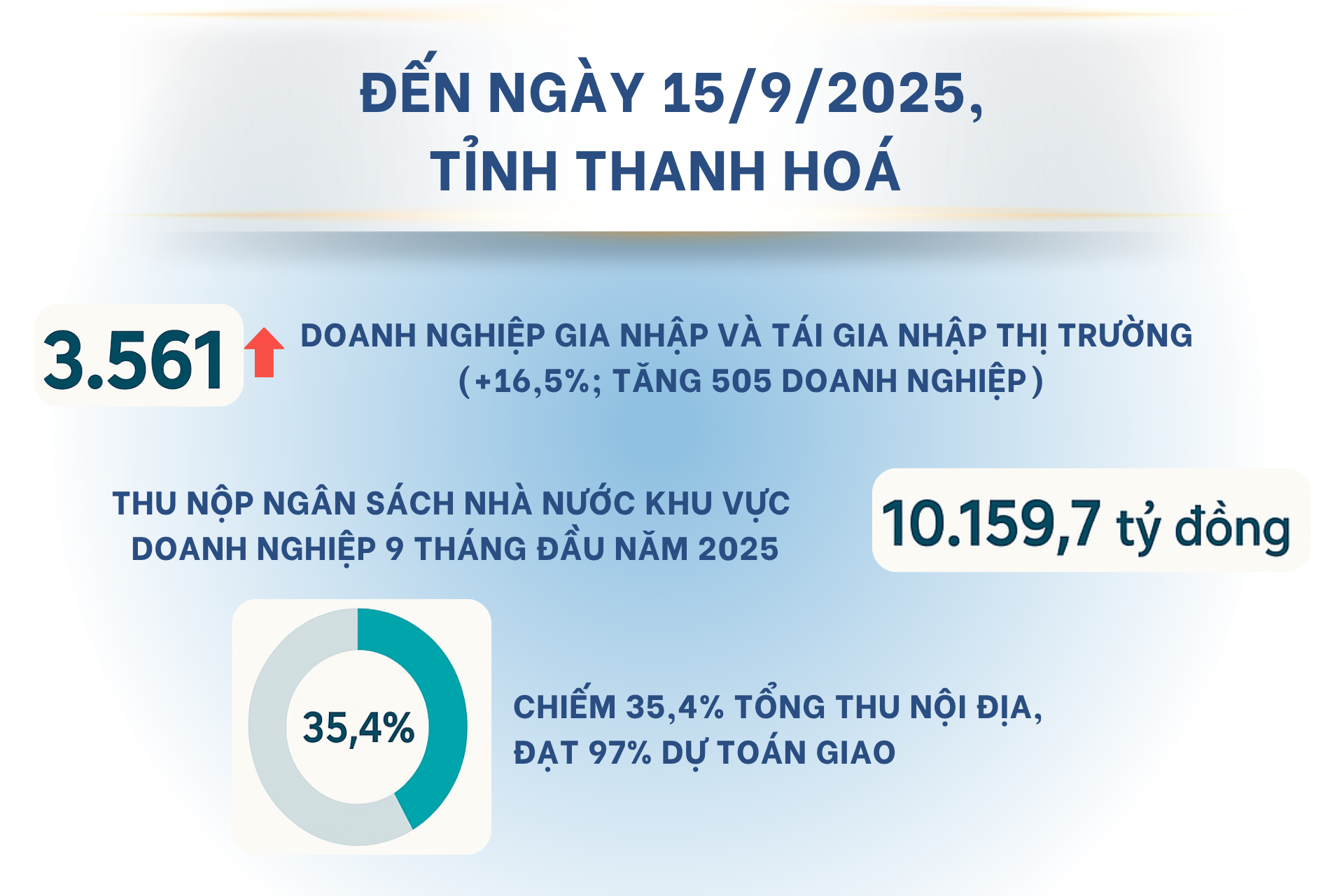 Nghị quyết “mở đường” cho doanh nghiệp tư nhân xứ Thanh bứt tốc